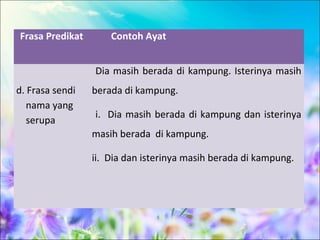Frasa Predikat       Contoh Ayat


                 Dia masih berada di kampung. Isterinya masih
d. Frasa sendi   berada di kampung.
   nama yang
                 i. Dia masih berada di kampung dan isterinya
   serupa
                 masih berada di kampung.

                 ii. Dia dan isterinya masih berada di kampung.
 