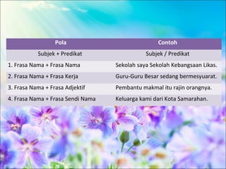 Pola                            Contoh
           Subjek + Predikat                  Subjek / Predikat
1. Frasa Nama + Frasa Nama         Sekolah saya Sekolah Kebangsaan Likas.
2. Frasa Nama + Frasa Kerja        Guru-Guru Besar sedang bermesyuarat.
3. Frasa Nama + Frasa Adjektif     Pembantu makmal itu rajin orangnya.
4. Frasa Nama + Frasa Sendi Nama   Keluarga kami dari Kota Samarahan.
 