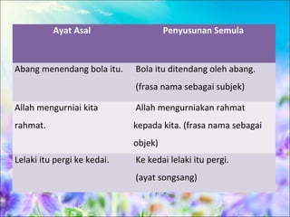 Ayat Asal                   Penyusunan Semula



Abang menendang bola itu.    Bola itu ditendang oleh abang.
                             (frasa nama sebagai subjek)

Allah mengurniai kita        Allah mengurniakan rahmat
rahmat.                      kepada kita. (frasa nama sebagai
                             objek)
Lelaki itu pergi ke kedai.   Ke kedai lelaki itu pergi.
                             (ayat songsang)
 