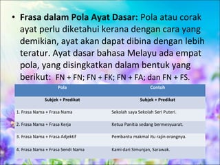 • Frasa dalam Pola Ayat Dasar: Pola atau corak
  ayat perlu diketahui kerana dengan cara yang
  demikian, ayat akan dapat dibina dengan lebih
  teratur. Ayat dasar bahasa Melayu ada empat
  pola, yang disingkatkan dalam bentuk yang
  berikut: FN + FN; FN + FK; FN + FA; dan FN + FS.
                     Pola                              Contoh

               Subjek + Predikat                  Subjek + Predikat

 1. Frasa Nama + Frasa Nama         Sekolah saya Sekolah Seri Puteri.

 2. Frasa Nama + Frasa Kerja        Ketua Panitia sedang bermesyuarat.

 3. Frasa Nama + Frasa Adjektif     Pembantu makmal itu rajin orangnya.

 4. Frasa Nama + Frasa Sendi Nama   Kami dari Simunjan, Sarawak.
 