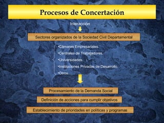 Procesos de Concertaci ó n Sectores organizados de la Sociedad Civil Departamental Interacción Cámaras Empresariales Centrales de Trabajadores. Universidades. Instituciones Privadas de Desarrollo. Otros. Procesamiento de la Demanda Social Establecimiento de prioridades en políticas y programas Definición de acciones para cumplir objetivos 