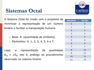 Sistemas Octal
O Sistema Octal foi criado com o propósito de
minimizar a representação de um número
binário e facilitar a manipulação humana.
 Base: 8. (quantidade de símbolos)
 Elementos: 0, 1, 2, 3, 4, 5, 6 e 7.
Logo, a representação da quantidade
810 = 108, isto é, análogo ao procedimento
observado no sistema binário
DECIMAL OCTAL
0 0
1 1
2 2
3 3
4 4
5 5
6 6
7 7
8 10
9 11
10 12
11 13
 