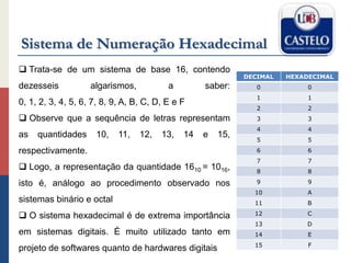 Sistema de Numeração Hexadecimal
 Trata-se de um sistema de base 16, contendo
dezesseis algarismos, a saber:
0, 1, 2, 3, 4, 5, 6, 7, 8, 9, A, B, C, D, E e F
 Observe que a sequência de letras representam
as quantidades 10, 11, 12, 13, 14 e 15,
respectivamente.
 Logo, a representação da quantidade 1610 = 1016,
isto é, análogo ao procedimento observado nos
sistemas binário e octal
 O sistema hexadecimal é de extrema importância
em sistemas digitais. É muito utilizado tanto em
projeto de softwares quanto de hardwares digitais
DECIMAL HEXADECIMAL
0 0
1 1
2 2
3 3
4 4
5 5
6 6
7 7
8 8
9 9
10 A
11 B
12 C
13 D
14 E
15 F
 