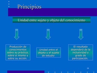 Principios Unidad entre sujeto y objeto del conocimiento Producción de conocimientos sobre su práctica, sobre sí mismo y sobre su acción.   Unidad entre el objeto y el sujeto de estudio  El resultado dependerá de la inclusividad y grado de participación.  