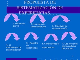 PROPUESTA DE SISTEMATIZACIÓN DE EXPERIENCIAS…….. 1.-Situación previa 2.-Los ejes de sistematización 3.-Objetivos de sistematización 4.-La metodología de sistematización 7.-Las lecciones comprendidas del proceso 5.- Registro de experiencia 6 .- Conclusiones  de  experiencias 