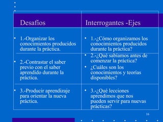Desafíos   Interrogantes -Ejes   1.-Organizar los conocimientos producidos durante la práctica. 2.-Contrastar el saber previo con el saber aprendido durante la práctica. 3.-Producir aprendizaje para orientar la nueva práctica. 1.-¿Cómo organizamos los conocimientos producidos durante la práctica? 2.-¿Qué sabíamos antes de comenzar la práctica? ¿Cuáles son los conocimientos y teorías disponibles? 3.-¿Qué lecciones aprendimos que nos pueden servir para nuevas prácticas? 
