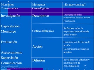 Socialización, difusión y acumulación de conocimientos Difusión Enumeración de las experiencias llevadas a cabo. Focalización Reflexión sobre la experiencia considerada globalmente. Formulación de líneas de acción. Construcción de nuevos aportes- Descriptivo Crítico-Reflexivo Acción Investigación Capacitación Monitoreo Evaluación Asesoramiento Supervisión Comunicación Fuente:Marta Liliana Iovanovich “ Una Propuesta metodológica para la sistematización de la práctica docente” ¿En que consiste? Momentos Cronológicos Momentos Transversales 