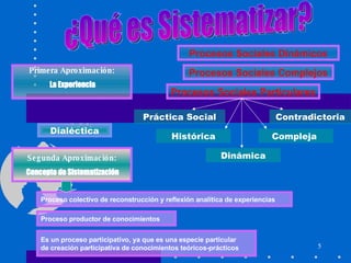 ¿Qué es Sistematizar? Primera Aproximación: La Experiencia Proceso colectivo de reconstrucción y reflexión analítica de experiencias Segunda Aproximación: Concepto de Sistematización Procesos Sociales Dinámicos Procesos Sociales Complejos Procesos Sociales Particulares Dialéctica Práctica Social Compleja  Contradictoria Dinámica Histórica Proceso productor de conocimientos Es un proceso participativo, ya que es una especie particular  de creación participativa de conocimientos teóricos-prácticos 