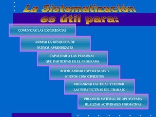 La Sistematización es útil para: COMUNICAR LAS EXPERIENCIAS INTERCAMBIAR EXPERIENCIAS Y NUEVOS CONOCIMIENTOS CAPACITAR A LAS PERSONAS  QUE PARTICIPAN EN EL PROGRAMA ORGANIZAR LAS IDEAS Y DEFINIR  LAS PERSPECTIVAS DEL TRABAJO ANIMAR LA BÚSQUEDA DE  NUEVOS APRENDIZAJES PRODUCIR MATERIAL DE APOYO PARA REALIZAR ACTIVIDADES FORMATIVAS 