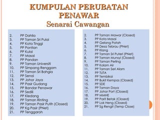 KUMPULAN PERUBATAN PENAWAR Senarai Cawangan  PP Dahlia PP Taman Sri Pulai PP Kota Tinggi PP Pontian PP Kulai PP Masai PP Pandan PP Taman Universiti PP Simpang Renggam PP Taman Sri Bahgia PP Senai PP Johor Jaya PP Pasir Gudang PP Bandar Penawar PP Sedili PP Kledang PP Taman Rinting PP Taman Pasir Putih (Closed) PP Kg Pasir (PNet) PP Tenggaroh PP Taman Mawar (Closed) PP Kota Masai PP Gelang Patah PP Desa Tebrau (PNet) PP Klang PP Taman Sri Puteri (PNet) PP Taman Munsyi (Closed) PP Taman Perling PP Kolam Air PP Taman Seri Alam PP TUTA PP Tembikai PP Bukit Kempas (Closed) PP SDE PP Taman Daya PP Johor Port (Closed) PP MMHE PP Parit Betak (Closed) PP Lok Heng (Closed) PP Sg Rengit (Temp Close) 