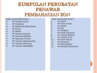 KUMPULAN PERUBATAN PENAWAR PEMBAHAGIAN ZON  AREA MANAGER ZONE 1 PP TAMAN DAYA PP PANDAN PP SIMPANG RENGGAM PP KULAI PP SENAI PP TAMAN DAHLIA PP TAMAN PERLING PP GELANG PATAH PP TAMAN SRI BAHAGIA PP TAMAN SRI PULAI PP TAMAN UNIVERSITI AREA MANAGER ZONE 2 PP MASAI PP KOTA MASAI PP MMHE PP SDE PP TEMBIKAI PP PASIR GUDANG PP TAMAN RINTING PP JOHOR JAYA PP KOTA TINGGI PP KLEDANG PP TENGGAROH PP BANDAR PENAWAR 
