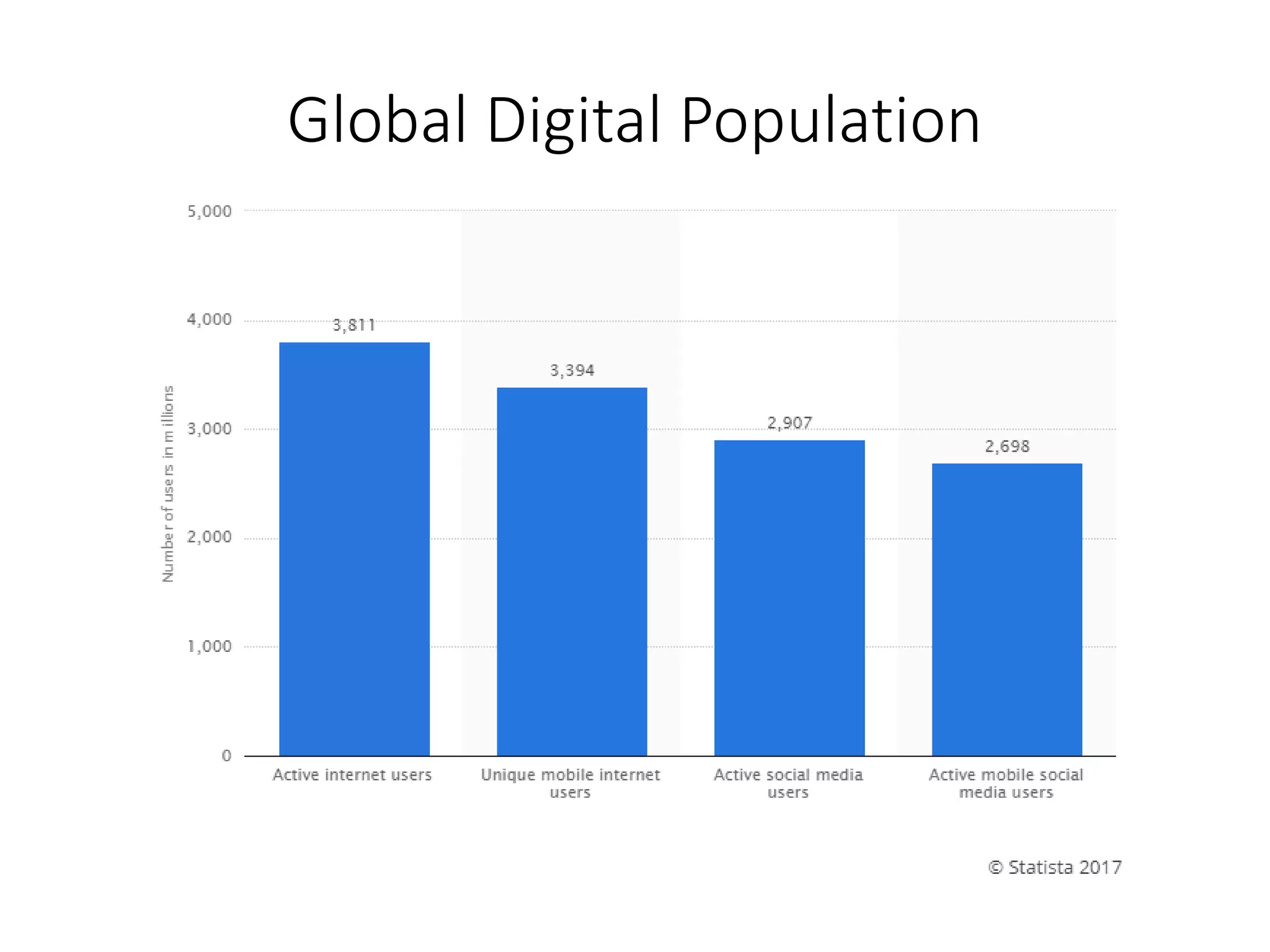 Global Digital Population