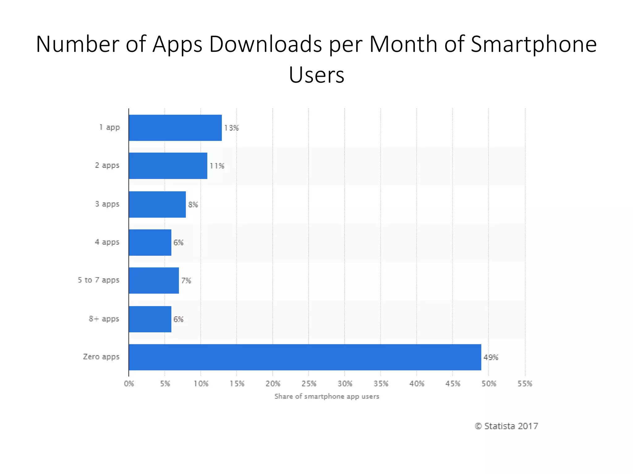 Number of Apps Downloads per Month of Smartphone
Users