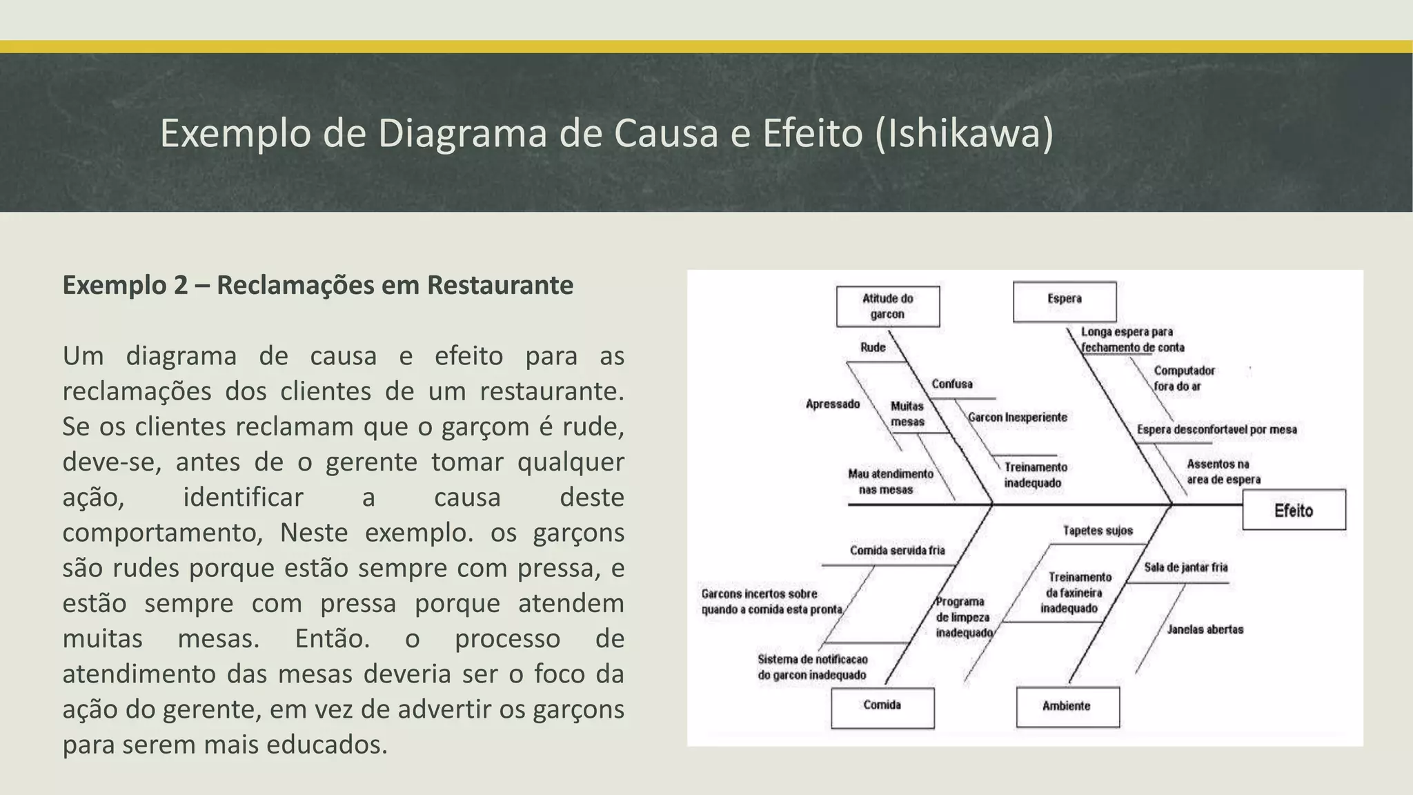 Exemplo de Diagrama de Causa e Efeito (Ishikawa) 
Exemplo 2 – Reclamações em Restaurante 
Um diagrama de causa e efeito para as 
reclamações dos clientes de um restaurante. 
Se os clientes reclamam que o garçom é rude, 
deve-se, antes de o gerente tomar qualquer 
ação, identificar a causa deste 
comportamento, Neste exemplo. os garçons 
são rudes porque estão sempre com pressa, e 
estão sempre com pressa porque atendem 
muitas mesas. Então. o processo de 
atendimento das mesas deveria ser o foco da 
ação do gerente, em vez de advertir os garçons 
para serem mais educados. 
 