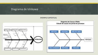 Diagrama de Ishikawa 
EXEMPLO (APOSTILA) 
 