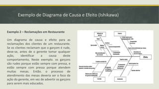 Exemplo de Diagrama de Causa e Efeito (Ishikawa) 
Exemplo 2 – Reclamações em Restaurante 
Um diagrama de causa e efeito para as 
reclamações dos clientes de um restaurante. 
Se os clientes reclamam que o garçom é rude, 
deve-se, antes de o gerente tomar qualquer 
ação, identificar a causa deste 
comportamento, Neste exemplo. os garçons 
são rudes porque estão sempre com pressa, e 
estão sempre com pressa porque atendem 
muitas mesas. Então. o processo de 
atendimento das mesas deveria ser o foco da 
ação do gerente, em vez de advertir os garçons 
para serem mais educados. 
 
