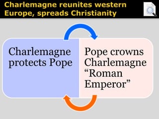 Charlemagne 
protects Pope 
Pope crowns 
Charlemagne 
“Roman 
Emperor” 
 
