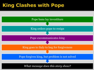 Pope bans lay investiture 
King orders pope to resign 
Pope excommunicates king 
King goes to Italy to beg for forgiveness 
Pope forgives king, but problem is not solved 
What message does this story show? 
 