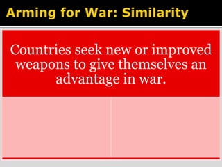 Countries seek new or improved 
weapons to give themselves an 
advantage in war. 
 