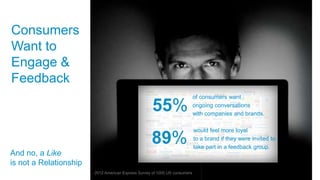 Consumers
Want to
Engage &
Feedback
                                                                            of consumers want

                                                     55%                    ongoing conversations
                                                                            with companies and brands.

                                                                            would feel more loyal
                                                    89%                     to a brand if they were invited to
                                                                            take part in a feedback group.
And no, a Like
is not a Relationship
                        2012 American Express Survey of 1000 US consumers
 