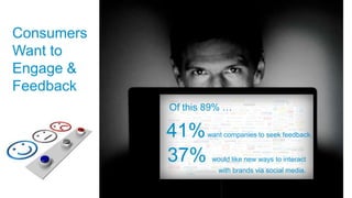 Consumers
Want to
Engage &
Feedback
            Of this 89% …

            41%    want companies to seek feedback.


            37%     would like new ways to interact
                      with brands via social media.
 