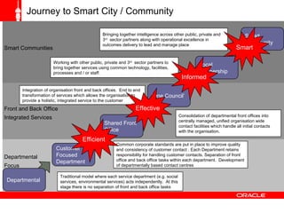 Journey to Smart City / Community Departmental  Focus Front and Back Office Integrated Services Smart Communities Traditional model where each service department (e.g. social services, environmental services) acts independently.  At this stage there is no separation of front and back office tasks Common corporate standards are put in place to improve quality and consistency of customer contact . Each Department retains responsibility for handling customer contacts. Separation of front office and back office tasks within each department.  Development of departmentally based contact centres Consolidation of departmental front offices into centrally managed, unified organisation wide contact facilities which handle all initial contacts with the organisation.  Integration of organisation front and back offices.  End to end transformation of services which allows the organisation to provide a holistic, integrated service to the customer Working with other public, private and 3 rd   sector partners to bring together services using common technology, facilities, processes and / or staff.  ‘ One Council’ Shared Front Office Customer Focused Department Departmental Smart Community Local Partnership Bringing together intelligence across other public, private and 3 rd   sector partners along with operational excellence in outcomes delivery to lead and manage place Efficient Effective Informed Smart 