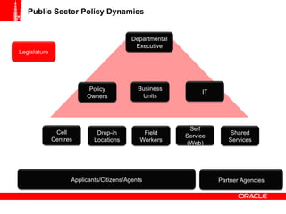 Public Sector Policy Dynamics Policy Owners Departmental Executive IT Cell Centres Drop-in Locations Partner Agencies Self Service (Web) Field Workers Business Units Applicants/Citizens/Agents Legislature Shared Services 