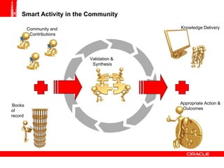 Smart Activity in the Community Books of record Community and Contributions Knowledge Delivery Appropriate Action & Outcomes Validation & Synthesis 