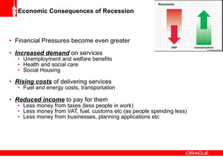 Economic Consequences of Recession Financial Pressures become even greater Increased demand  on services Unemployment and welfare benefits Health and social care Social Housing Rising costs  of delivering services Fuel and energy costs, transportation Reduced income  to pay for them Less money from taxes (less people in work) Less money from VAT, fuel, customs etc (as people spending less) Less money from businesses, planning applications etc 