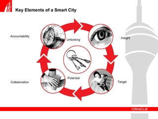 Key Elements of a Smart City Insight Target Collaboration Accountability Unlocking Potential 
