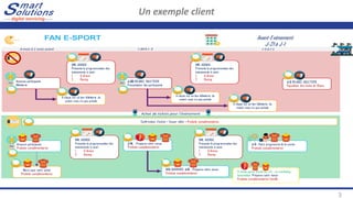 Un exemple client
3
Achat de tickets pour l’événement
Confirmation d’achat + Teaser vidéo + Produits complémentaires
J-14 : Préparez votre venue
Produits complémentaires
J-30 RELANCE BILLETTERIE
Présentation des participants
J-3 RELANCE BILLETTERIE
Population des moins de 35ans
J-3 : Votre programme de la soirée
Produits complémentaires
A cliqué sur un lien billetterie du
match mais n’a pas acheté
Avant-Evénement
J-21 à J-1
4 mois à 1 mois avant J-30 à J- 3 J-3 à J-1
Annonce participants
Billetterie
Merci pour votre achat
Produits complémentaires
A cliqué sur un lien billetterie du
match mais n’a pas acheté
Annonce participants
Produits complémentaires
NON OUVREURS J-6 : Préparez votre venue
Produits complémentaires
A cliqué sur un lien billetterie du
match mais n’a pas acheté
NWL AGENDA
Présente la programmation des
événements à venir.
1. U-Arena
2. Racing
NWL AGENDA
Présente la programmation des
événements à venir.
1. U-Arena
2. Racing
NWL AGENDA
Présente la programmation des
événements à venir.
1. U-Arena
2. Racing
NWL AGENDA
Présente la programmation des
événements à venir.
1. U-Arena
2. Racing
Si achat après l’email du J-6 – en marketing
automation: Préparez votre venue
Produits complémentaires Famille
FAN E-SPORT
 