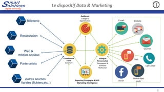 Le dispositif Data & Marketing
5
Reporting Campagne & BDD
Marketing Intelligence
Connaissance
Client
Datamart
Audience
Ciblage &
Segmentation
Dialogue
Personnalisé
Campagnes &
Scénarios
Multicanal
SMS
Social
Mobile App
push
WebsiteE-mailBilletterie
Restauration
Web &
médias sociaux
Autres sources
Variées (fichiers,etc..)
Partenariats
Courrier
Call Center

 