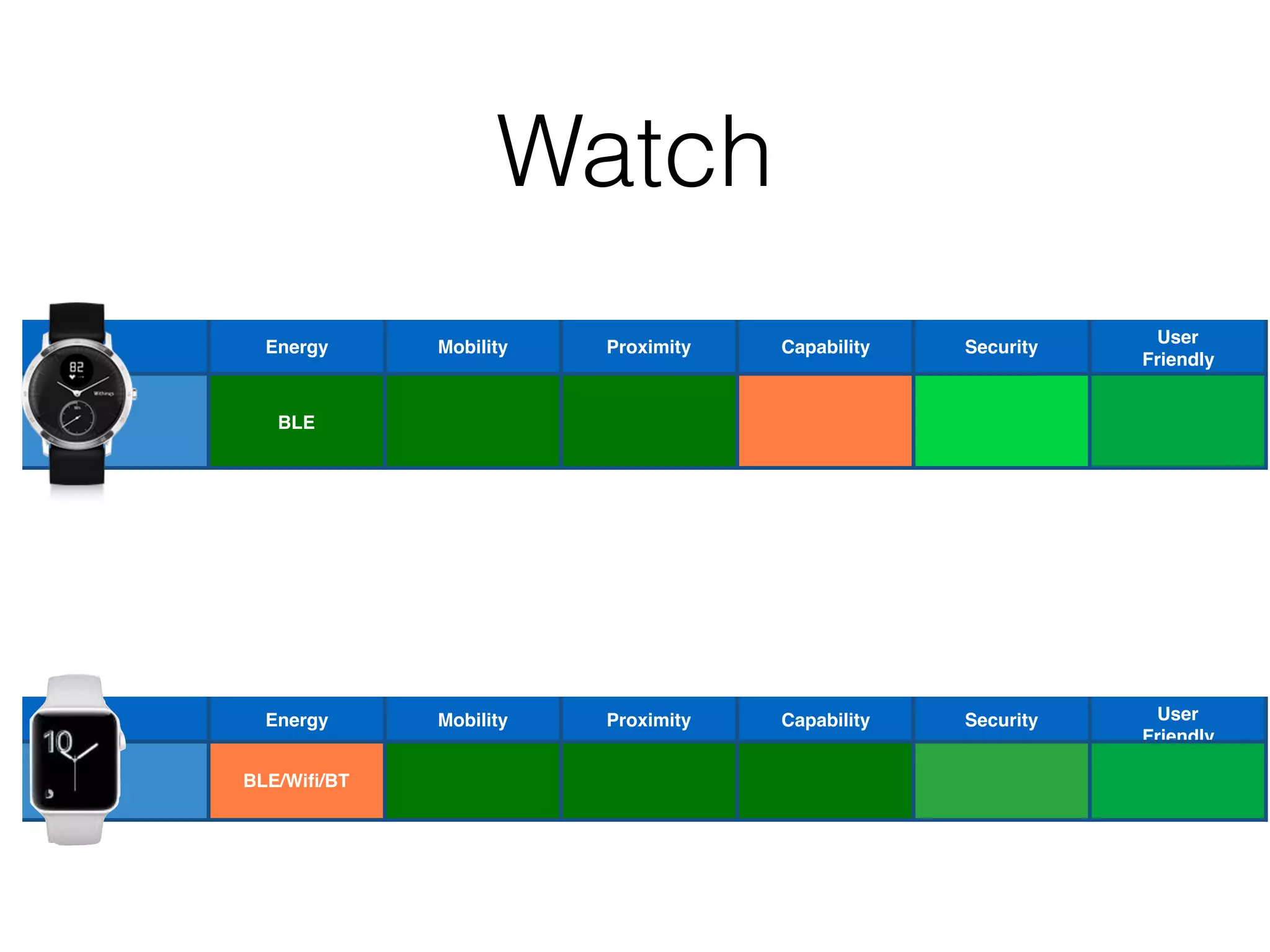 Watch
Energy Mobility Proximity Capability Security User
Friendly
BLE/Wiﬁ/BT
Energy Mobility Proximity Capability Security
User
Friendly
BLE
 