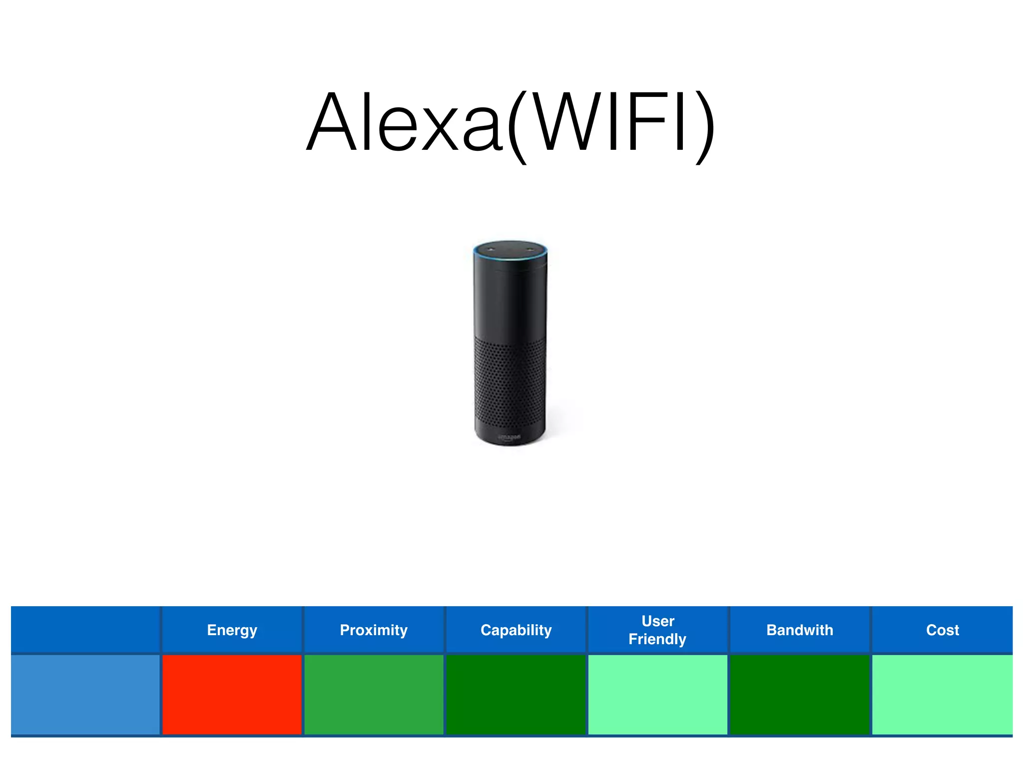 Alexa(WIFI)
Energy Proximity Capability
User
Friendly
Bandwith Cost
 