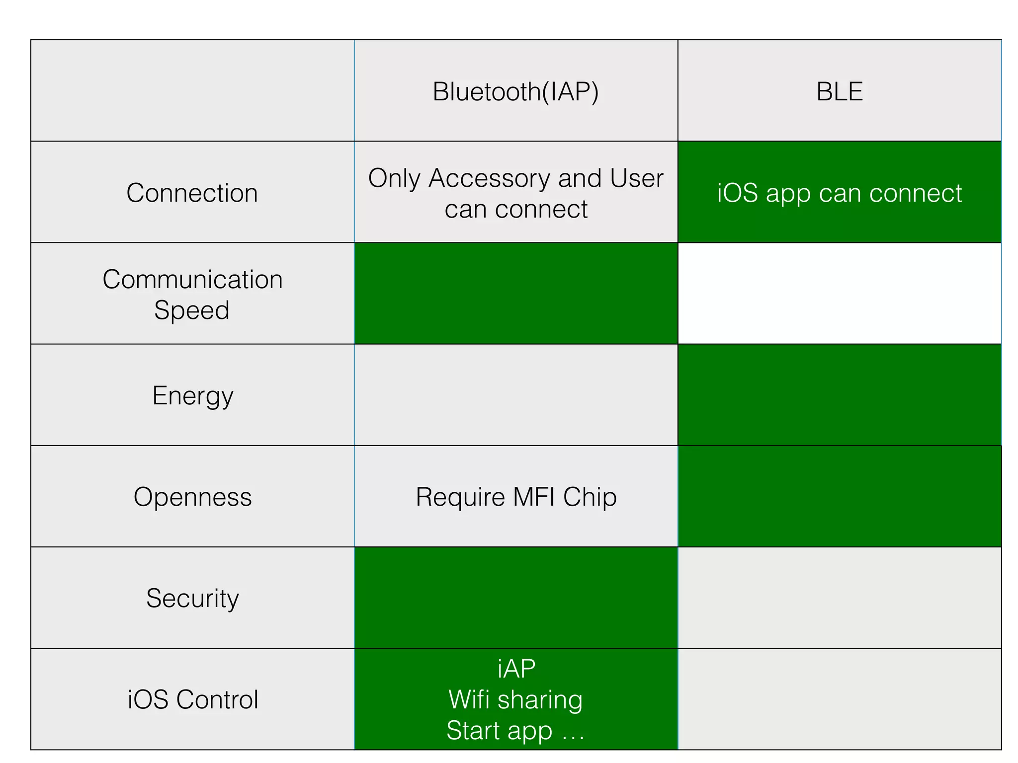 Bluetooth(IAP) BLE
Connection
Only Accessory and User
can connect
iOS app can connect
Communication
Speed
Energy
Openness Require MFI Chip
Security
iOS Control
iAP
Wiﬁ sharing
Start app …
 
