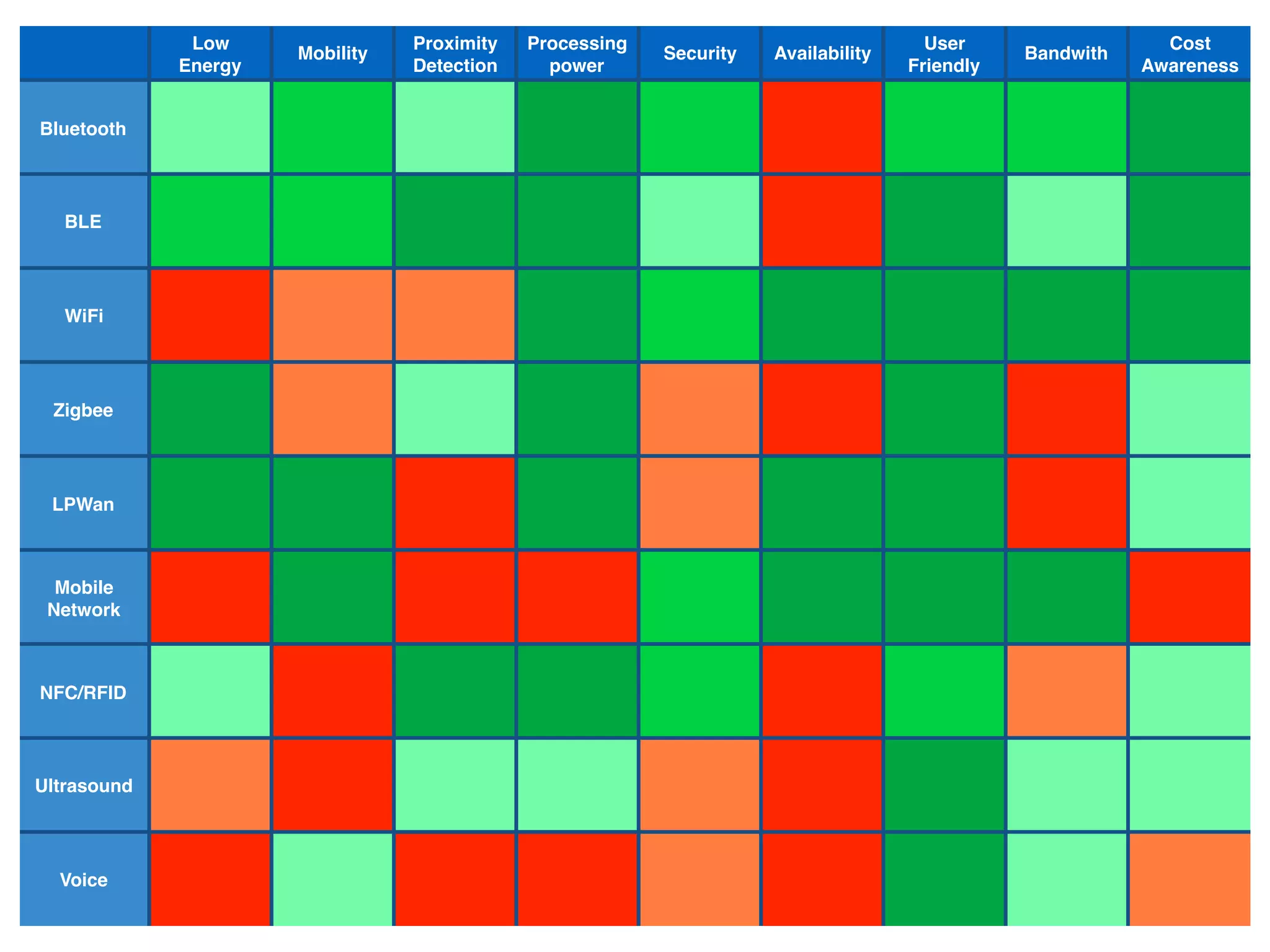 Low
Energy
Mobility
Proximity
Detection
Processing
power
Security Availability
User
Friendly
Bandwith
Cost
Awareness
Bluetooth
BLE
WiFi
Zigbee
LPWan
Mobile
Network
NFC/RFID
Ultrasound
Voice
 