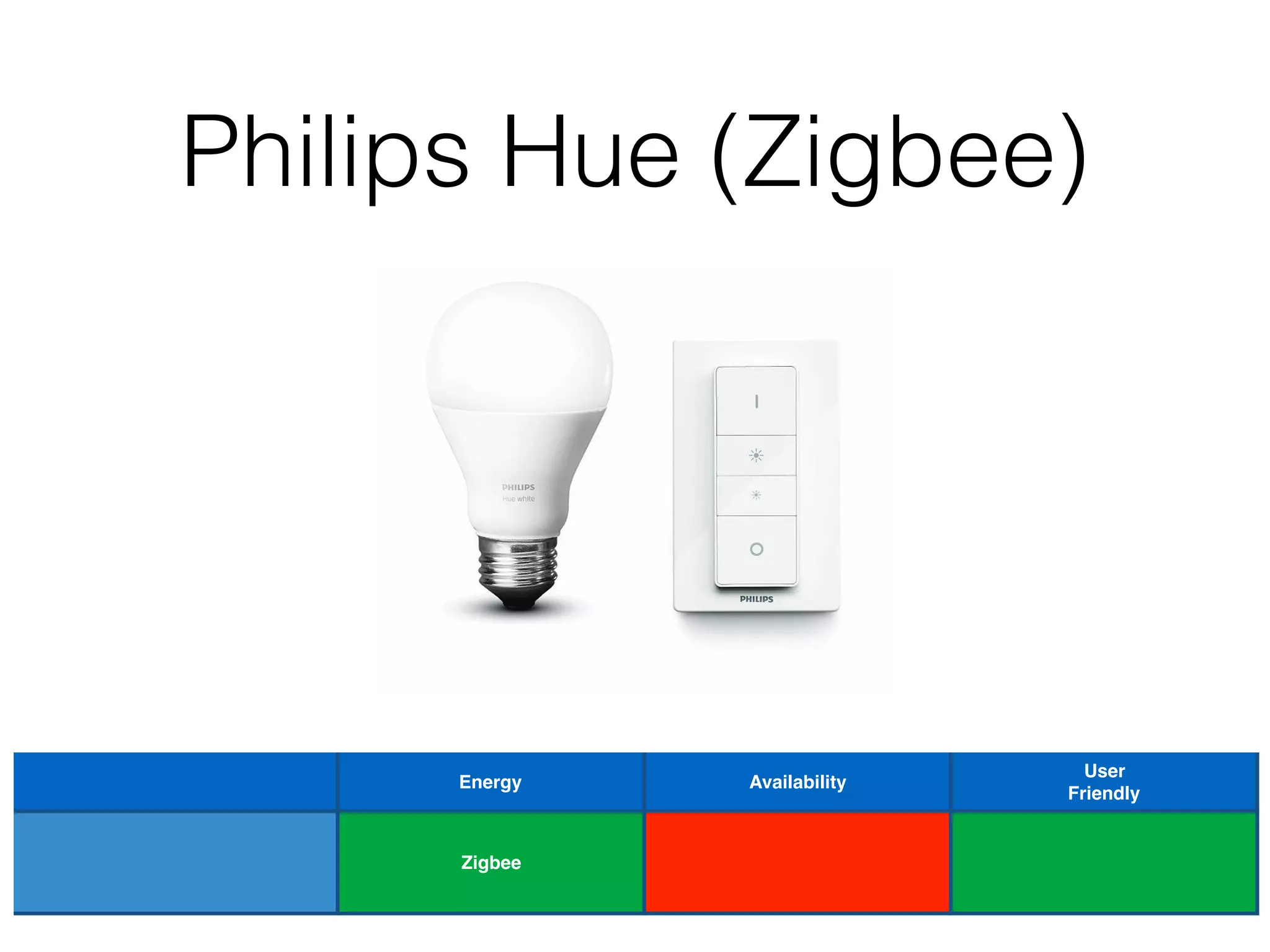Philips Hue (Zigbee)
Energy Availability
User
Friendly
Zigbee
 