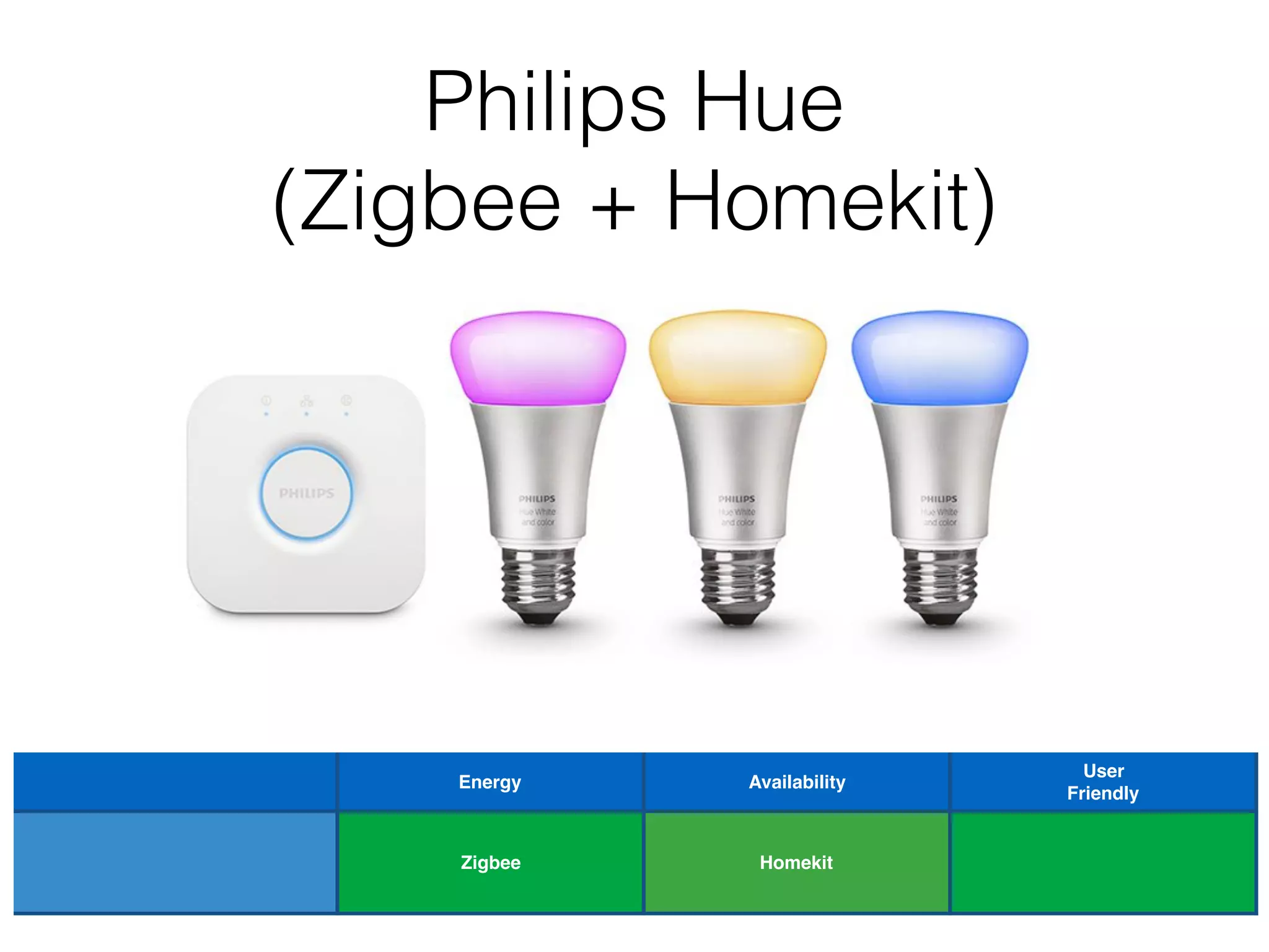 Philips Hue
(Zigbee + Homekit)
Energy Availability
User
Friendly
Zigbee Homekit
 