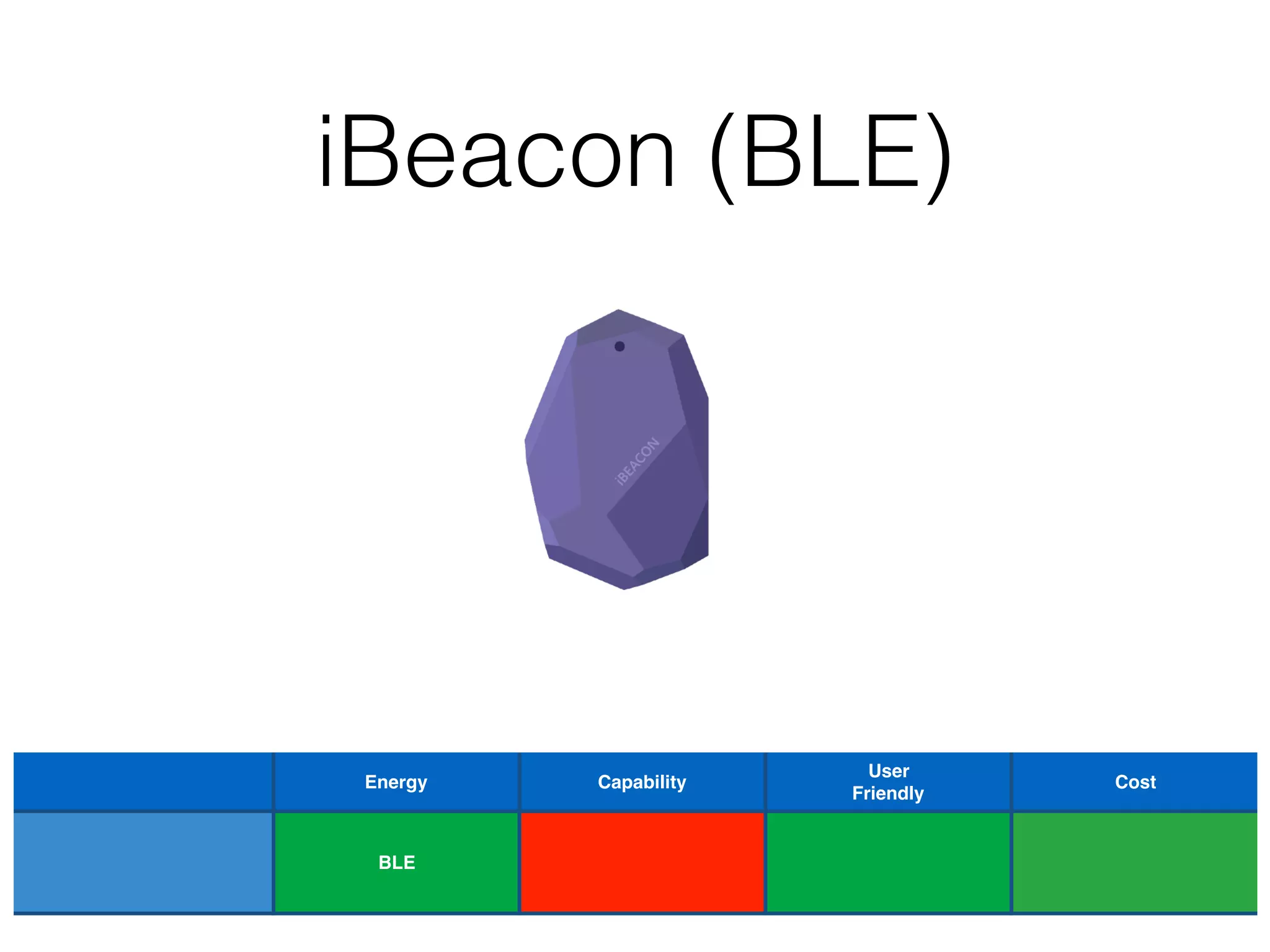 iBeacon (BLE)
Energy Capability
User
Friendly
Cost
BLE
 
