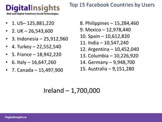 Top 15 Facebook Countries by Users
• 1. US– 125,881,220
• 2. UK – 26,543,600
• 3. Indonesia – 25,912,960
• 4. Turkey – 22,552,540
• 5. France – 18,942,220
• 6. Italy – 16,647,260
• 7. Canada – 15,497,900
8. Philippines – 15,284,460
9. Mexico – 12,978,440
10. Spain – 10,612,820
11. India – 10,547,240
12. Argentina – 10,452,040
13. Columbia – 10,226,920
14. Germany – 9,948,700
15. Australia – 9,151,280
Ireland – 1,700,000
 