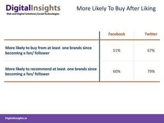 More Likely To Buy After Liking
 