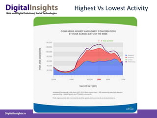 Highest Vs Lowest Activity
 