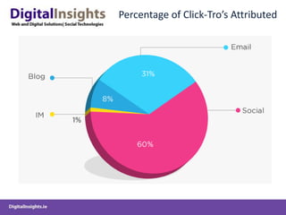 Percentage of Click-Tro’s Attributed
 