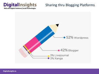 Sharing thru Blogging Platforms
 