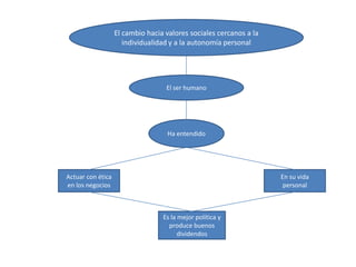 El cambio hacia valores sociales cercanos a la
individualidad y a la autonomía personal
El ser humano
Ha entendido
Actuar con ética
en los negocios
En su vida
personal
Es la mejor política y
produce buenos
dividendos
 
