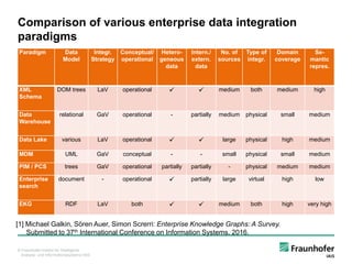 © Fraunhofer-Institut für Intelligente
Analyse- und Informationssysteme IAIS
Comparison of various enterprise data integration
paradigms
Paradigm Data
Model
Integr.
Strategy
Conceptual/
operational
Hetero-
geneous
data
Intern./
extern.
data
No. of
sources
Type of
integr.
Domain
coverage
Se-
mantic
repres.
XML
Schema
DOM trees LaV operational   medium both medium high
Data
Warehouse
relational GaV operational - partially medium physical small medium
Data Lake various LaV operational   large physical high medium
MDM UML GaV conceptual - - small physical small medium
PIM / PCS trees GaV operational partially partially - physical medium medium
Enterprise
search
document - operational  partially large virtual high low
EKG RDF LaV both   medium both high very high
[1] Michael Galkin, Sören Auer, Simon Screrri: Enterprise Knowledge Graphs: A Survey.
Submitted to 37th International Conference on Information Systems. 2016.
 