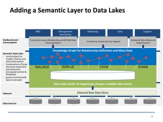 Adding a Semantic Layer to Data Lakes
18
Management
Accounting
Marketing Sales SupportR&D
Semantic Data Lake
• central place for
model, schema and
data historization
• Combination of Scale
Out (cost reduction)
and semantics
(increased control &
flexibility)
• grows incrementally
(pay-as-you-go)
Inbound
Data Sources
Outbound and
Consumption
Inbound Raw Data Store
Data Lake (order of magnitude cheaper scalable data store)
Knowledge Graph for Relationship Definition and Meta Data
Frontend to Access Relationship and KPI Definition
/ Documentation
Frontend to Access (ad hoc) Reports
Outbound Data Delivery to
Target Systems
JSON-LD CSVW R2RMLXML2RDF
 