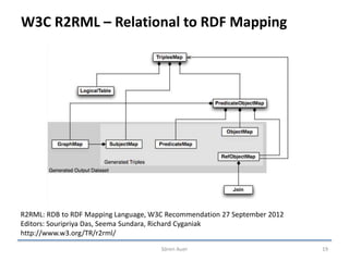 W3C R2RML – Relational to RDF Mapping
Sören Auer 19
R2RML: RDB to RDF Mapping Language, W3C Recommendation 27 September 2012
Editors: Souripriya Das, Seema Sundara, Richard Cyganiak
http://www.w3.org/TR/r2rml/
 