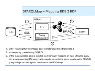 1. Either resulting RDF knowledge base is materialized in a triple store &
2. subsequently queried using SPARQL
3. or the materialization step is avoided by dynamically mapping an input SPAQRL query
into a corresponding SQL query, which renders exactly the same results as the SPARQL
query being executed against the materialized RDF dump
SPARQLMap – Mapping RDB 2 RDF
 