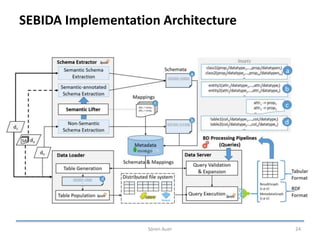 SEBIDA Implementation Architecture
Sören Auer 24
 